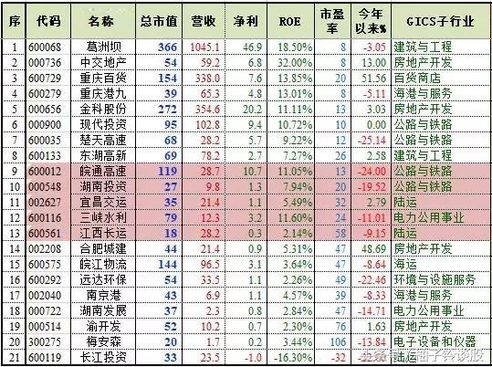 主题投资：长江经济带涉及上市公司一览