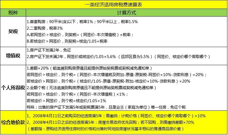 一类经济适用房和二类经济适用房有什么区别?