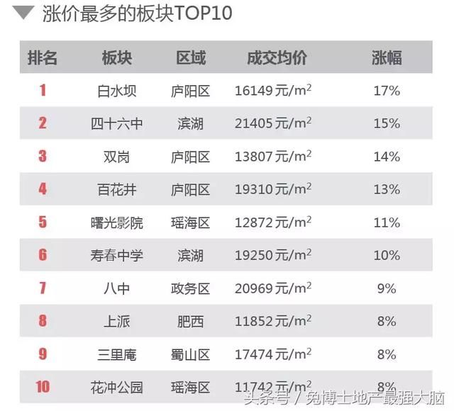 4月的合肥，二手房行情分析，量下跌价微涨