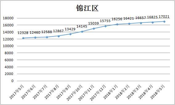 5月成都各区二手房均价曝光！快看你家值多少