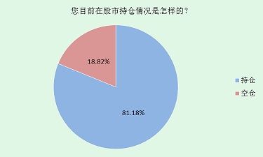 股民调查揭晓:超6成股民鸡年“赔了” 4成人希望狗年回本