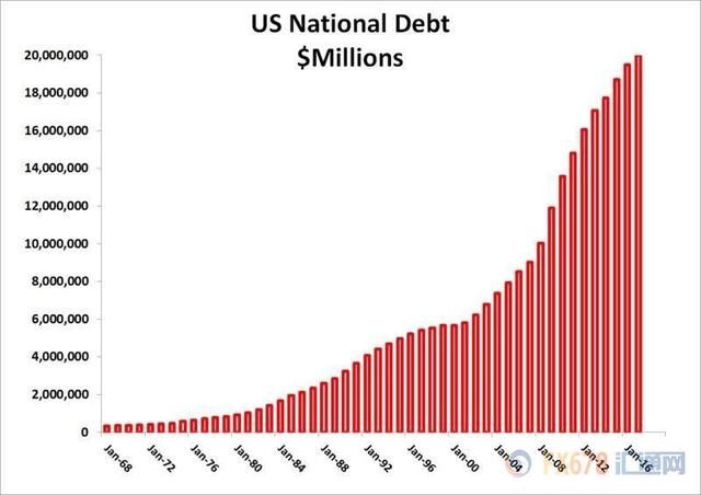 外媒：美国信用卡透支盛行，20万亿美债实际有10倍巨大漏洞！