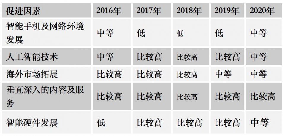 易观:中国移动工具市场趋势预测2018-2020 移