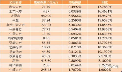 一季度56家险企保费负增长 10家寿险保费增速超100％