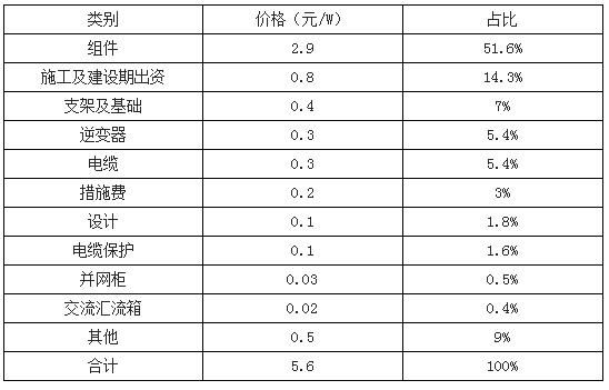 2018年我国光伏行业市场现状及需求分析