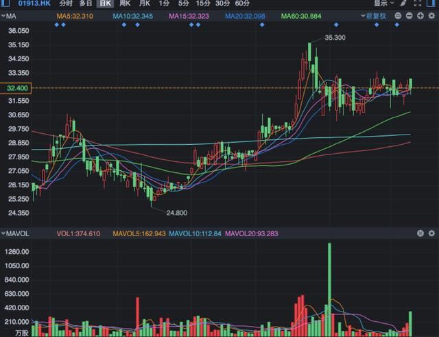 Prada(01913)仍在业绩低谷，这位掉队者能否靠电商和新型营销完成