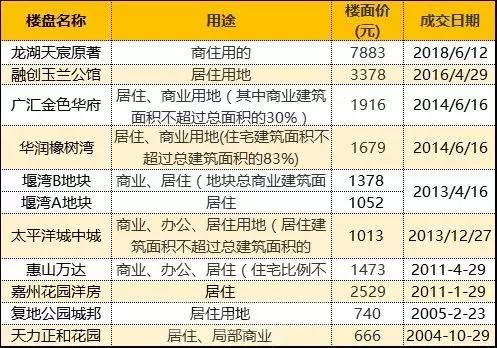 难以置信！土拍大战再度来袭！区域内房价或将全线突破4W+