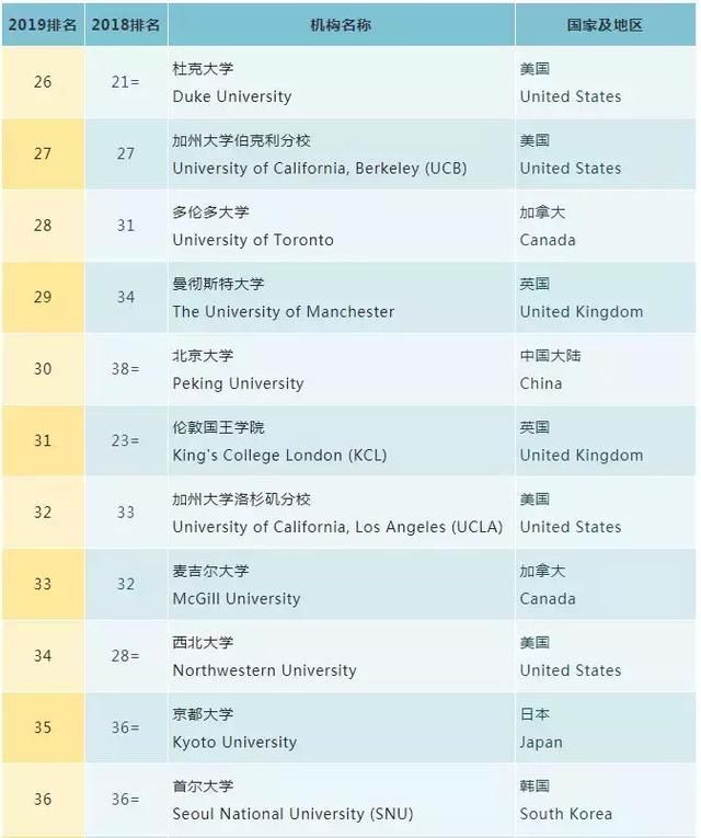 2019年QS世界大学排名Top200完整版,谁领跑