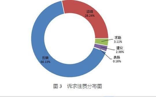 上个月 174015件问题诉求递给成都市长 市场监管、住房、环境污染