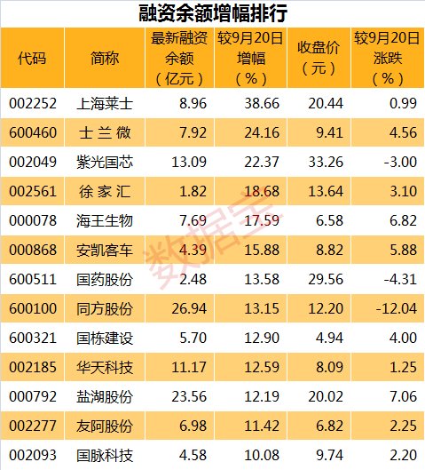 两融余额万亿关前止步 13股获杠杆资金逆市加