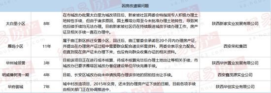 入住多年不见“证” 西安51个楼盘不动产证“难产”