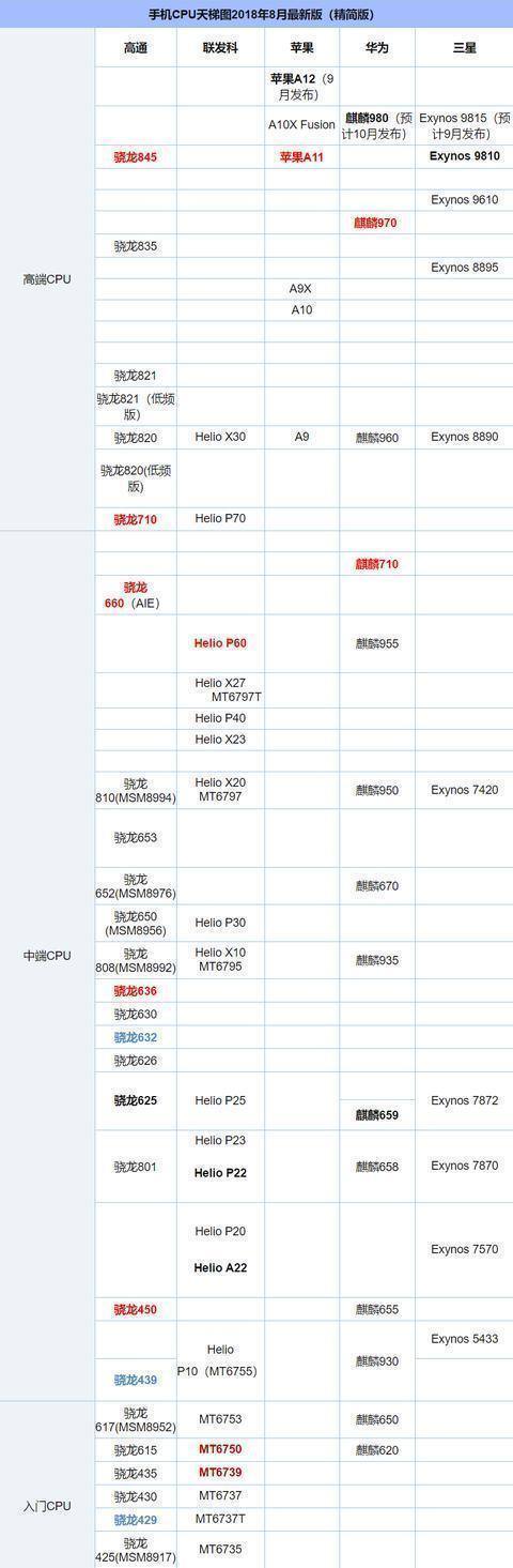 高通710芯片和华为麒麟710芯片谁才是中高端佼佼者?你