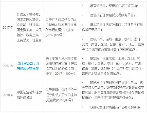 长租公寓投资风口下的机遇和挑战