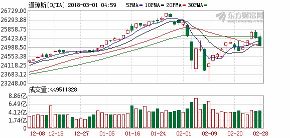 美股创两年来最差单月表现 因FED加速收紧预期升温