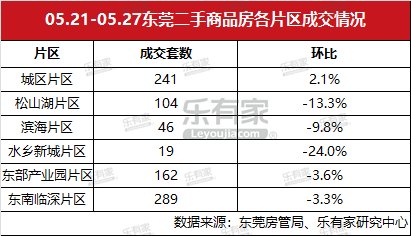 上周东莞一手住宅供求双降，松山湖片区均价最高