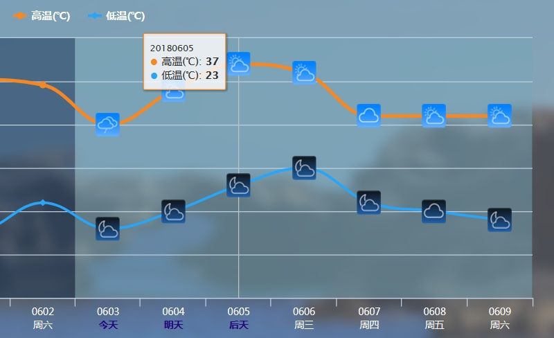 冷涡降临，东北罕见高温熄火!然而又一场高温即将袭击北方