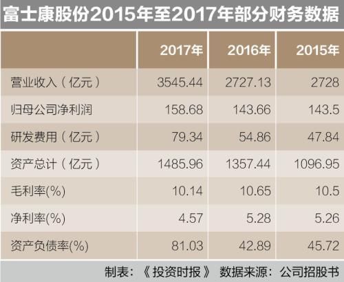 富士康首发申请今日上会 多家公司表示与富士康有合作