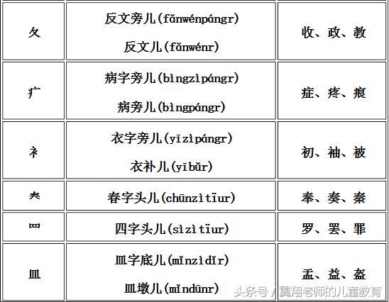 汉字偏旁部首,名称,例子,练习,一张表让你全部学