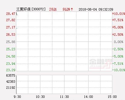 快讯:三聚环保涨停 报于28.47元