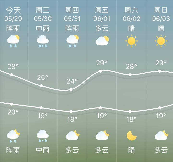 注意了！明后天有雷雨大风 不过后半周会有好天气