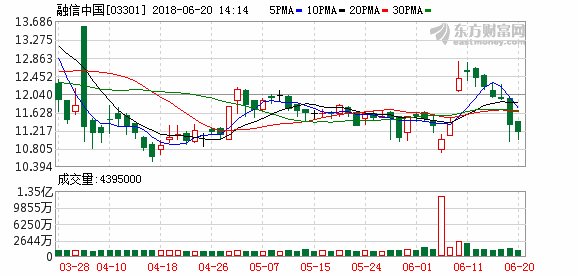 融信中国获控股股东增持 现仍跌逾2%