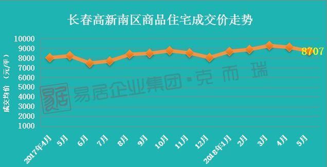 5月长春房价地图出炉 8区域房价上涨