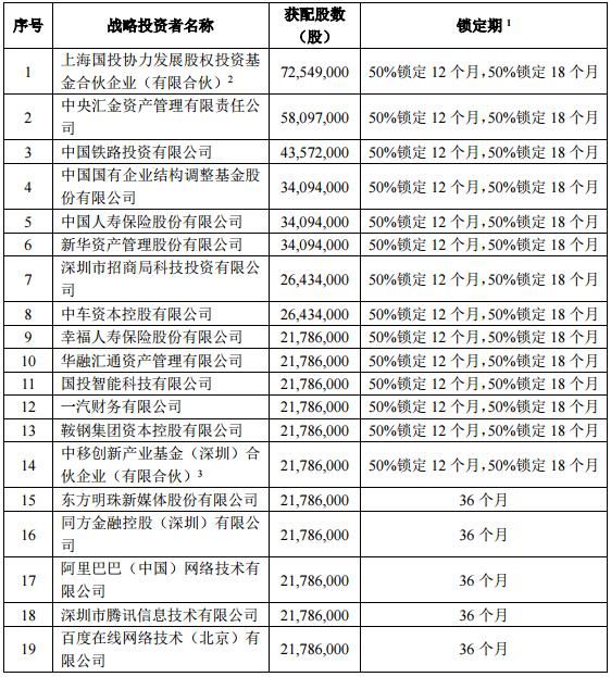 工业富联IPO战略配售结果：BAT各获配2178.6万股