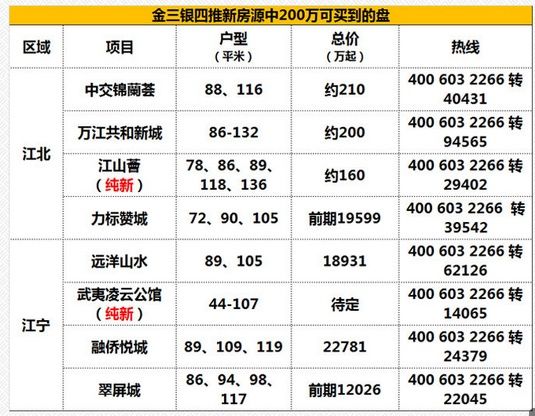 南京房价暴跌6成!这些楼盘均价都是1万出头