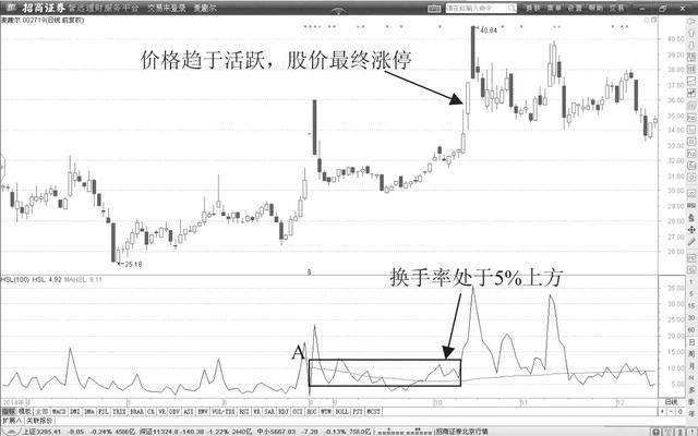 顶级牛散10句滴血教训：股票起飞前，“换手率”都有这样的特征！