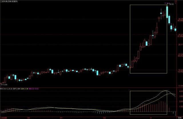 一位股市天才首次揭秘：价值千万的MACD战法，背熟天天涨停板！