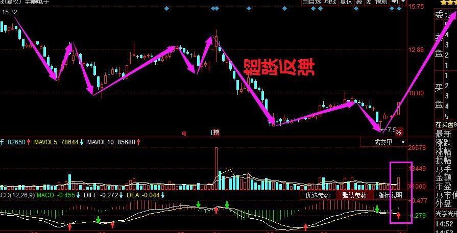 锂电池受宁德时代利好,一股超跌反弹,后市或将