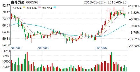 避风港效应再现强势白酒股受关注 六股蓄势待发