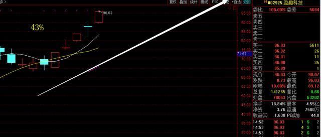 一旦有幸遇到“内盘外盘”试盘的股票,坚持捂股,股价将火箭式飙涨