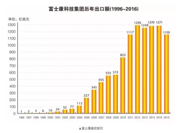 富士康谋划IPO的背后 郭台铭暗示“去苹果化”