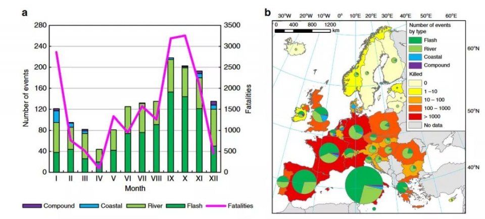 150 年一千余次欧洲洪灾数据显示，洪水的影响在缩小|Nature 自然