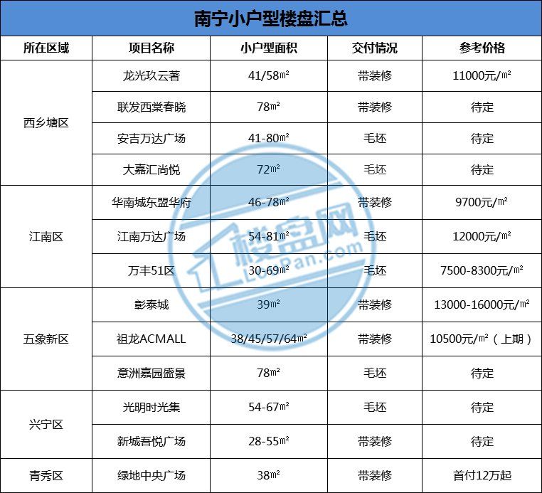 南宁的单身贵族们有福啦!现超13盘小户型住宅可以选
