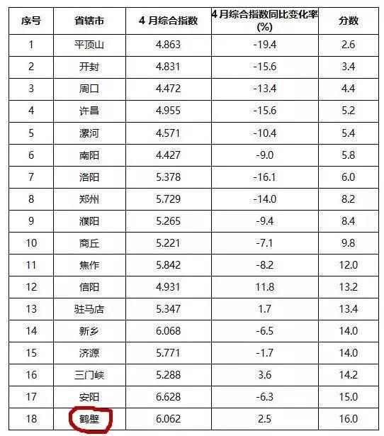 鹤壁全省排第一却可能要罚150万？原来是因为这个新规定