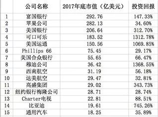 刚赚够1万倍！巴菲特股东信10大要点：加杠杠炒股易烦躁，百万赌