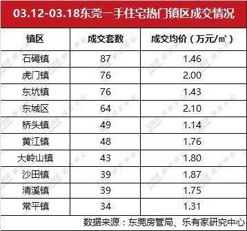 深圳二手住宅市场成交持续走好，东莞一手住宅成交量年后首度回落