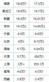 2017年各省高考人数,河南省最多,是北京的14倍