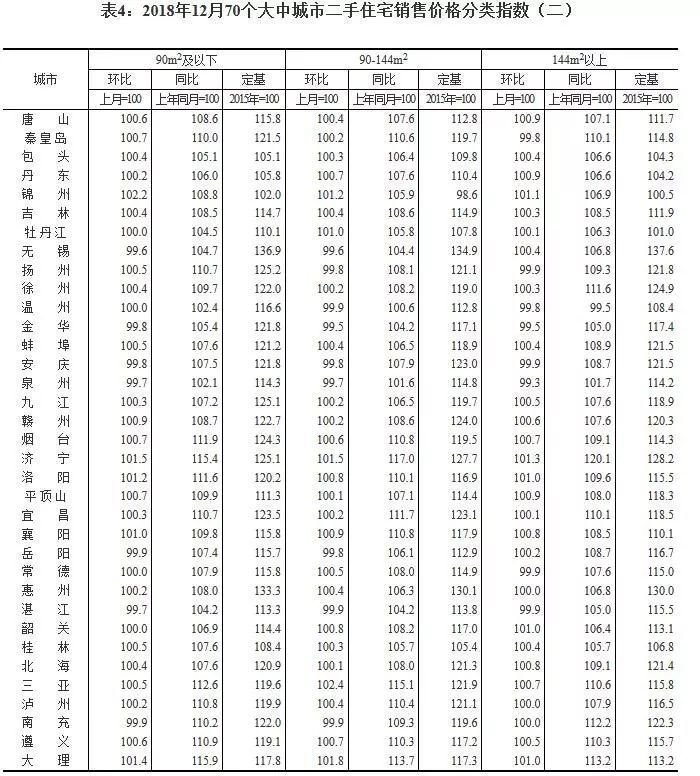 杭州环比上涨1.1%,12月70个大中城市商品住宅