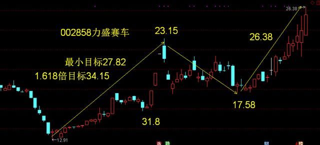 深圳新星、力盛赛车近期走势比较好的送转股