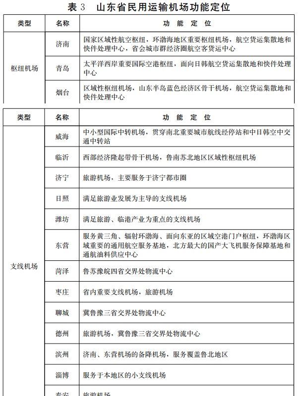 山东运输机场2035年将达16个 新建三个机场