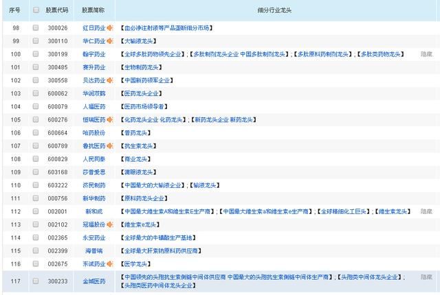 128只医药细分行业龙头，价值投资备选股，股民：值得收藏