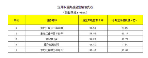 超过3年的基金