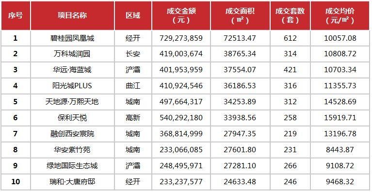 公证摇号，棚户区改造，西安楼市成交火爆复燃!全市7区70个热点楼