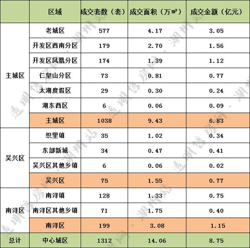 二手房播报 | 3月湖州中心城区二手房网签成交1312套，总额近9亿