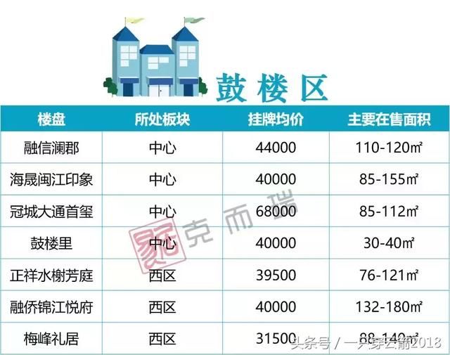 5月福州五区+闽侯近百个次新房项目最新价格公布