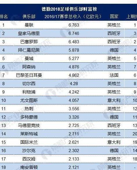 曝C罗1亿欧转会尤文 全球足球体育俱乐部发展