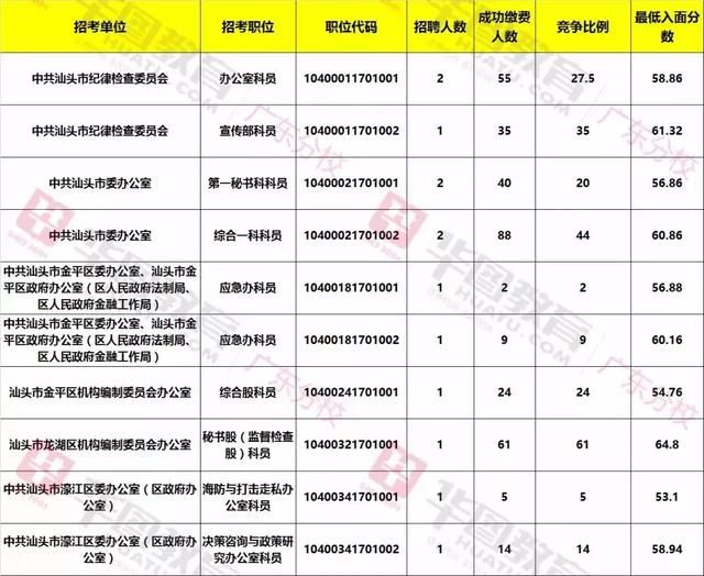2016年广东省考(汕头)报名中学前十教材2017年广东省考(汕头)报名解职位全一人数v中学高中英语图片